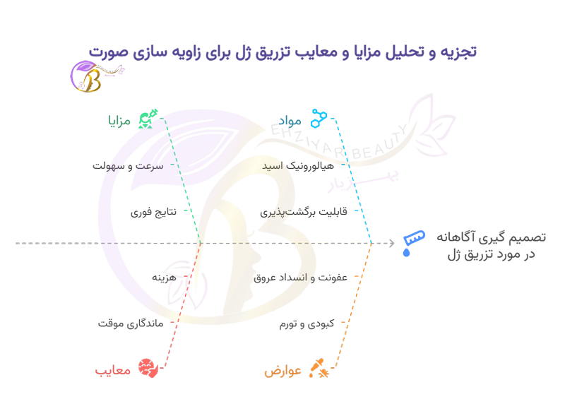 تزریق-ژل-برای-زاویه-سازی-صورت
