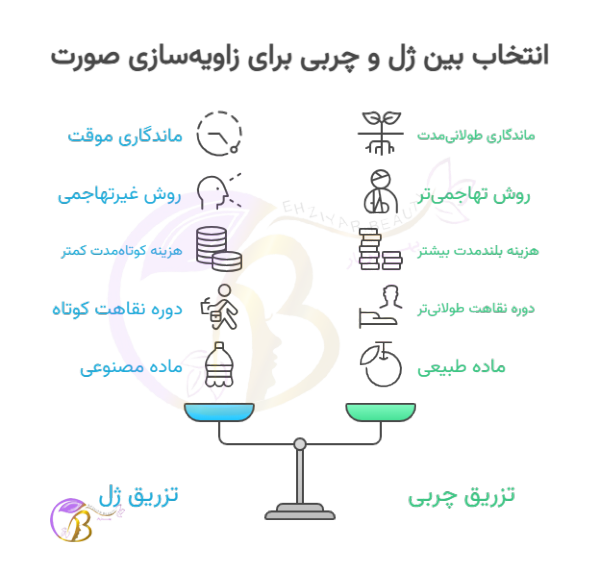 جدول مقایسه-زاویه-سازی-صورت-با-تزریق-ژل-و-چربی-1