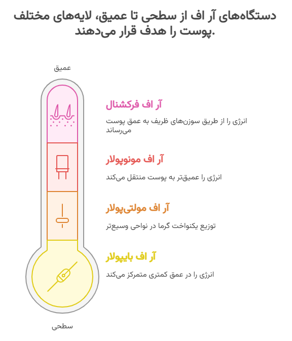 جوانسازی پوست با آر اف