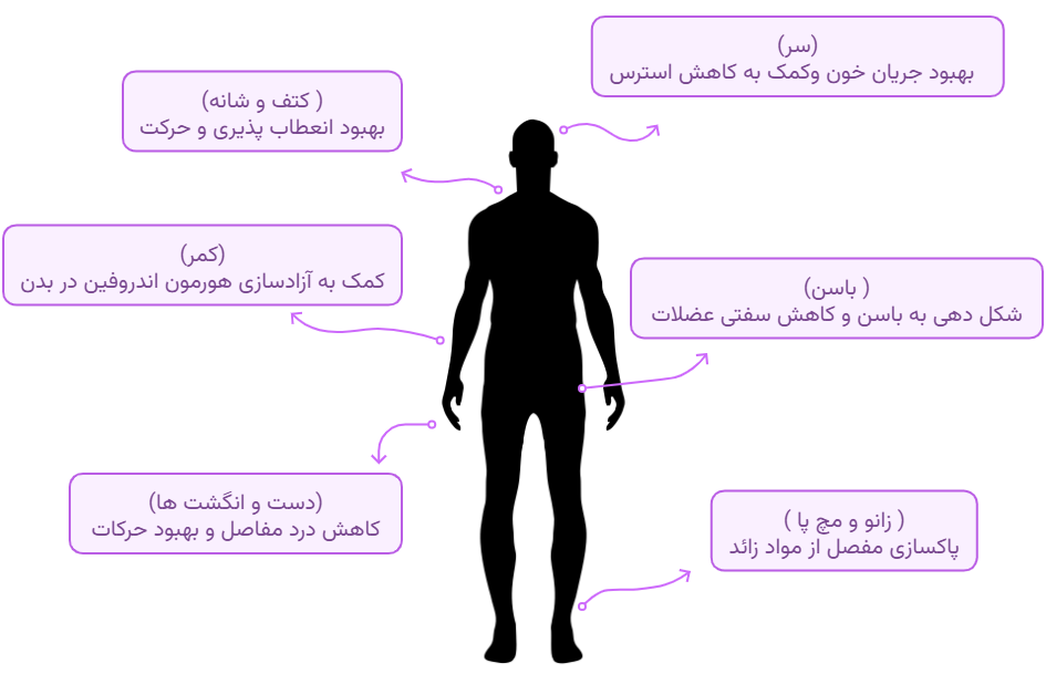 تاثیر ماساژ درمانی بر تمام نواحی بدن