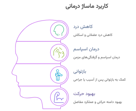 کاربرد ماساژ درمانی