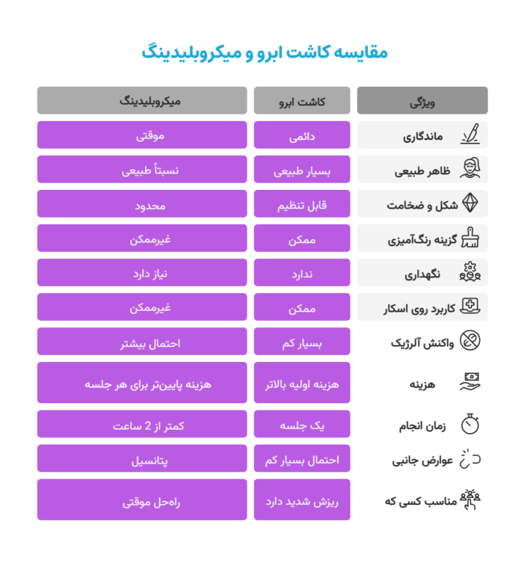 مقایسه کاشت ابرو و میکروبلیدینگ