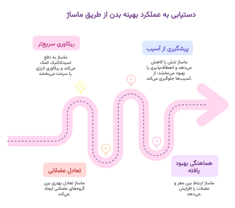 تأثیر ماساژ در بهبود عملکرد بدن -