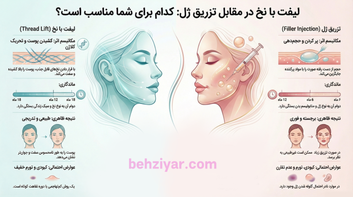لیفت با نخ یا تزریق ژل