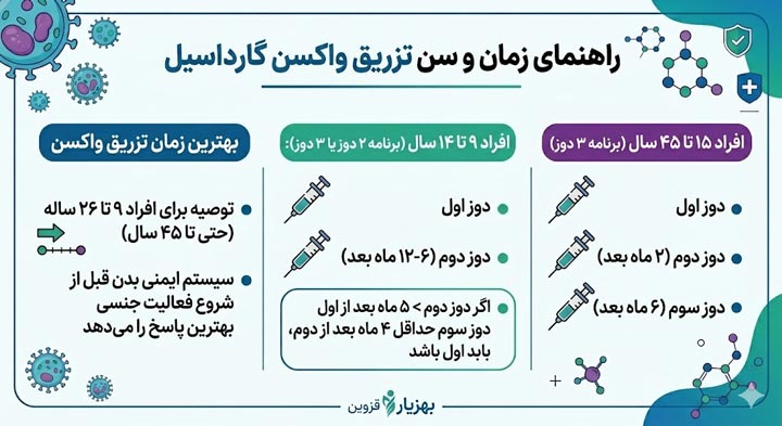 راهنمای زمان و سن تزریق واکسن گارداسیل