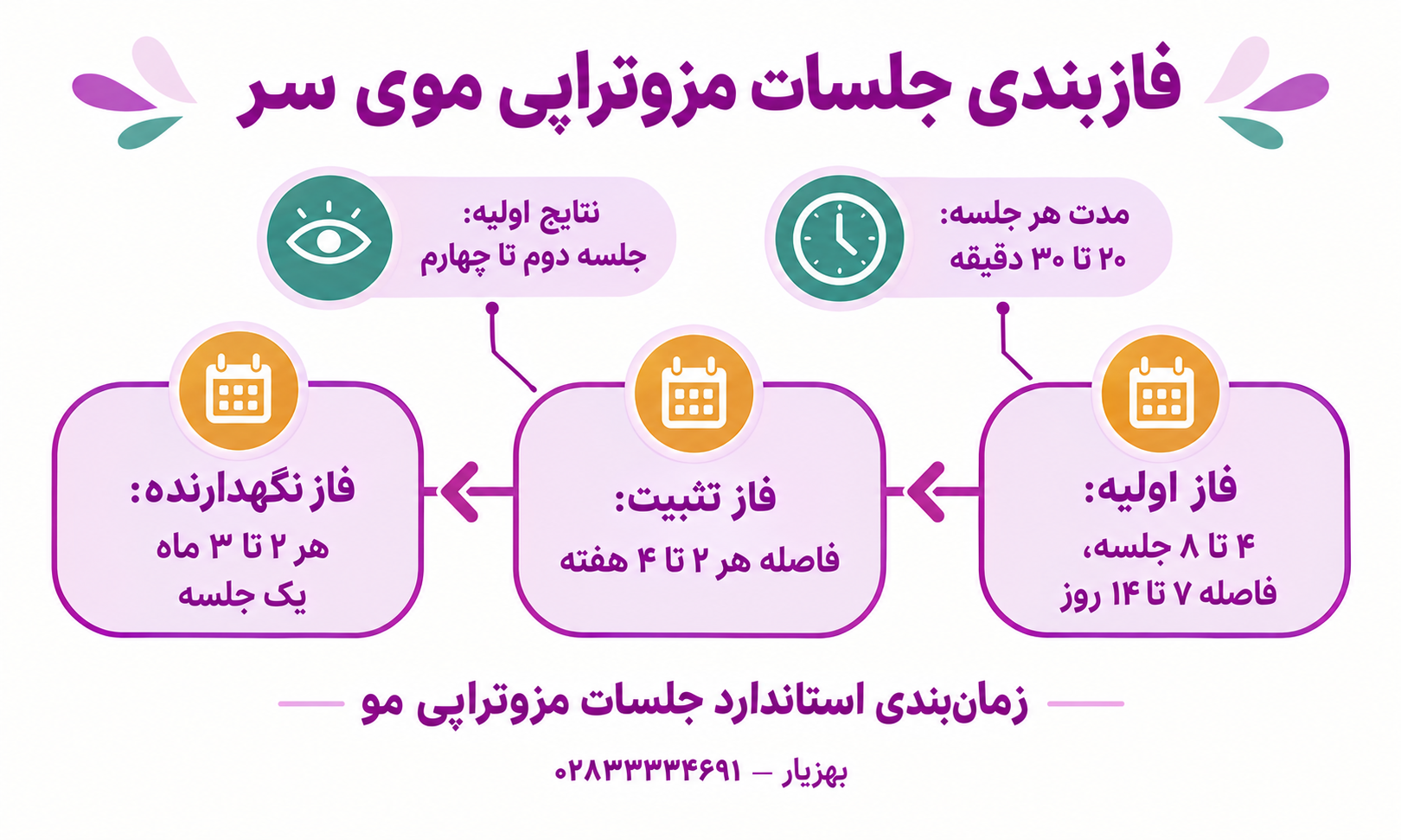 فازبندی جلسات مزوتراپی موی سر