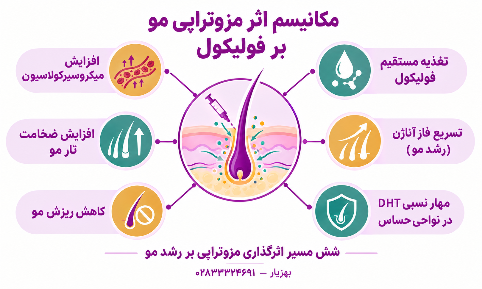 مکانیسم اثر مزوتراپی مو بر فولیکول