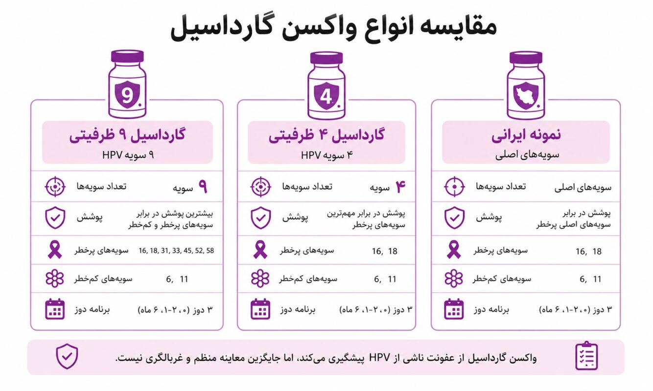 مقایسه انواع واکسن گارداسیل ۴ ظرفیتی، ۹ ظرفیتی و ایرانی