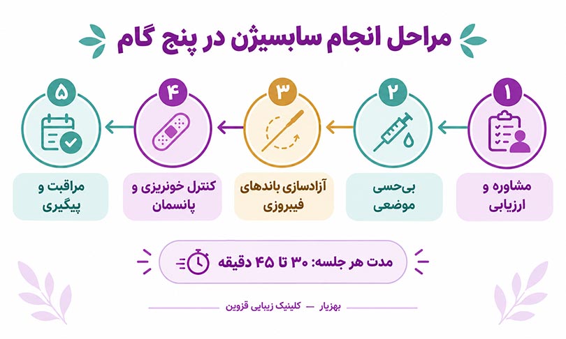 مراحل انجام مراحل سابسیژن در کلینیک بهزیار