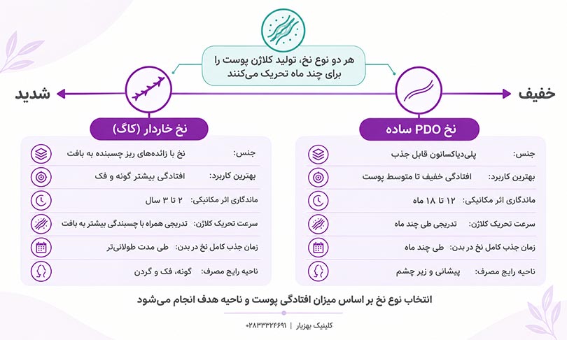 مقایسه انواع نخ لیفت PDO و کاگ