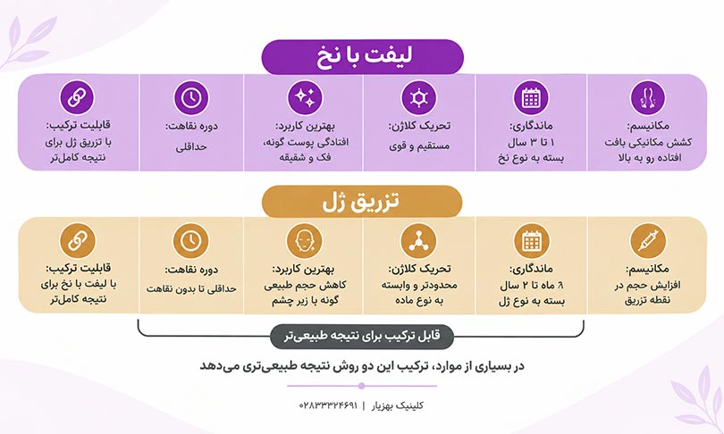 مقایسه لیفت با نخ و تزریق ژل